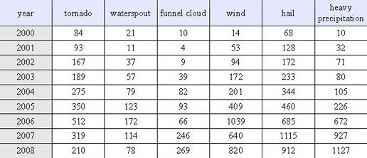 Frequency of reported European severe weather events 2000-2008